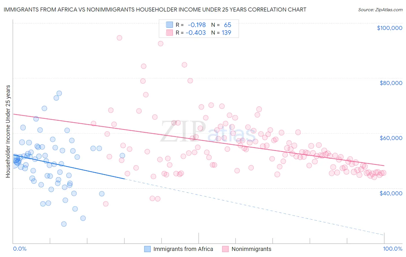 Immigrants from Africa vs Nonimmigrants Householder Income Under 25 years