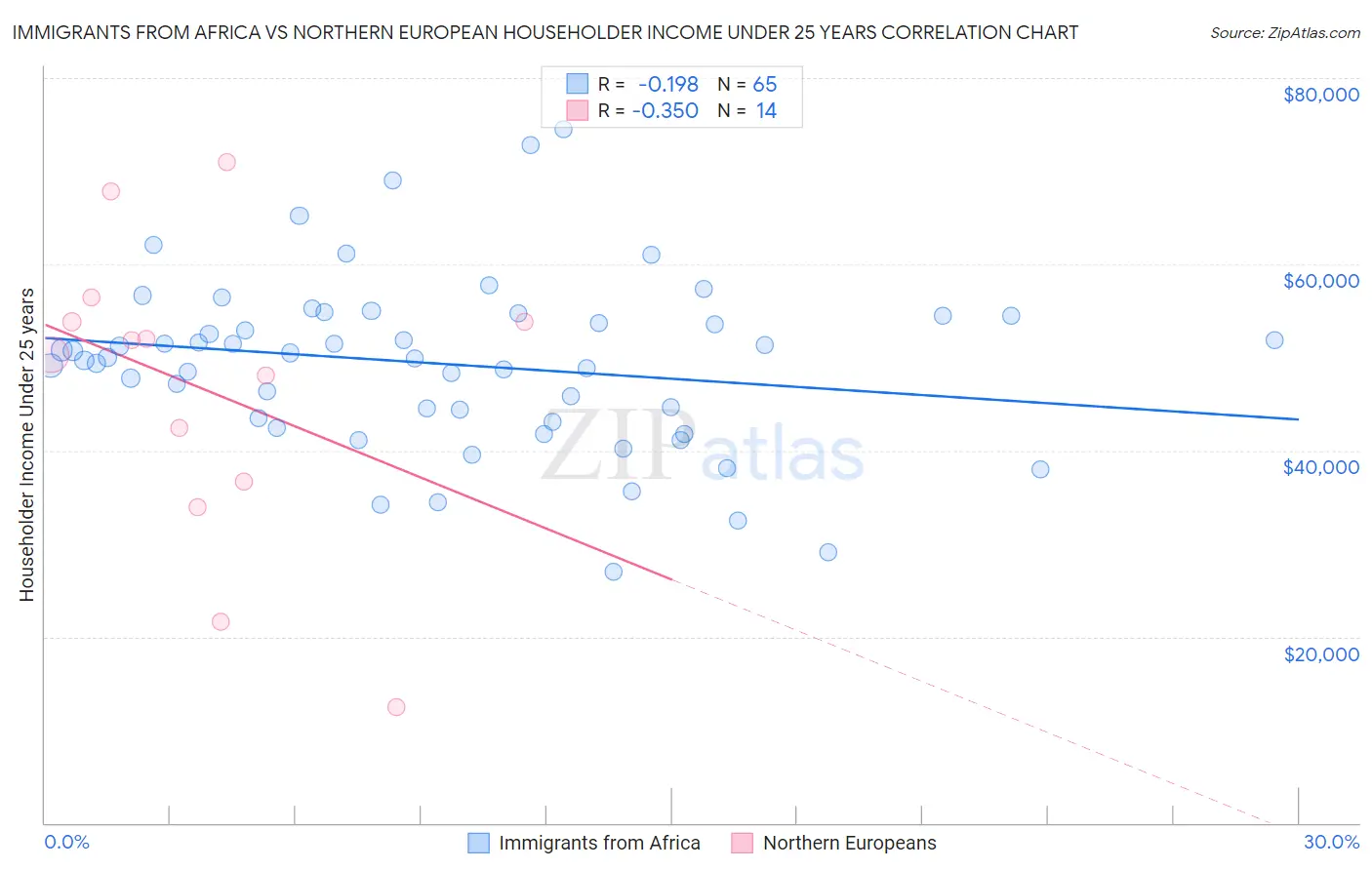 Immigrants from Africa vs Northern European Householder Income Under 25 years