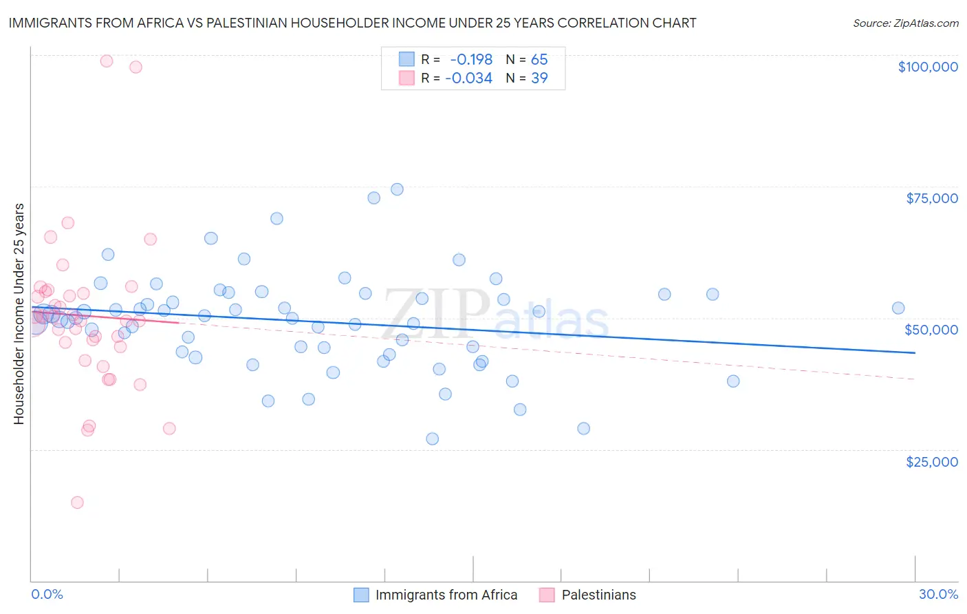 Immigrants from Africa vs Palestinian Householder Income Under 25 years