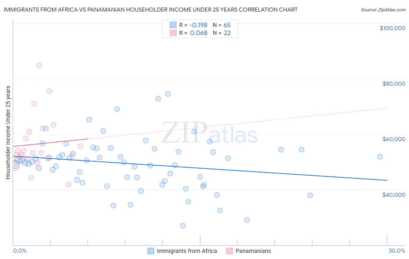 Immigrants from Africa vs Panamanian Householder Income Under 25 years