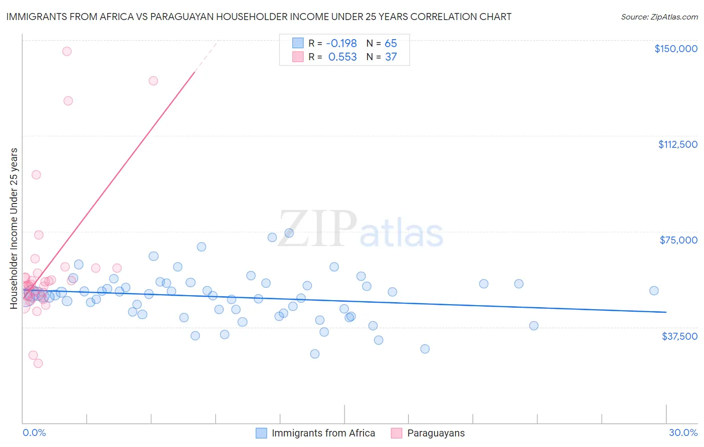 Immigrants from Africa vs Paraguayan Householder Income Under 25 years