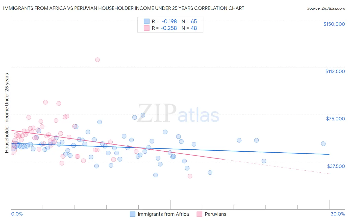 Immigrants from Africa vs Peruvian Householder Income Under 25 years