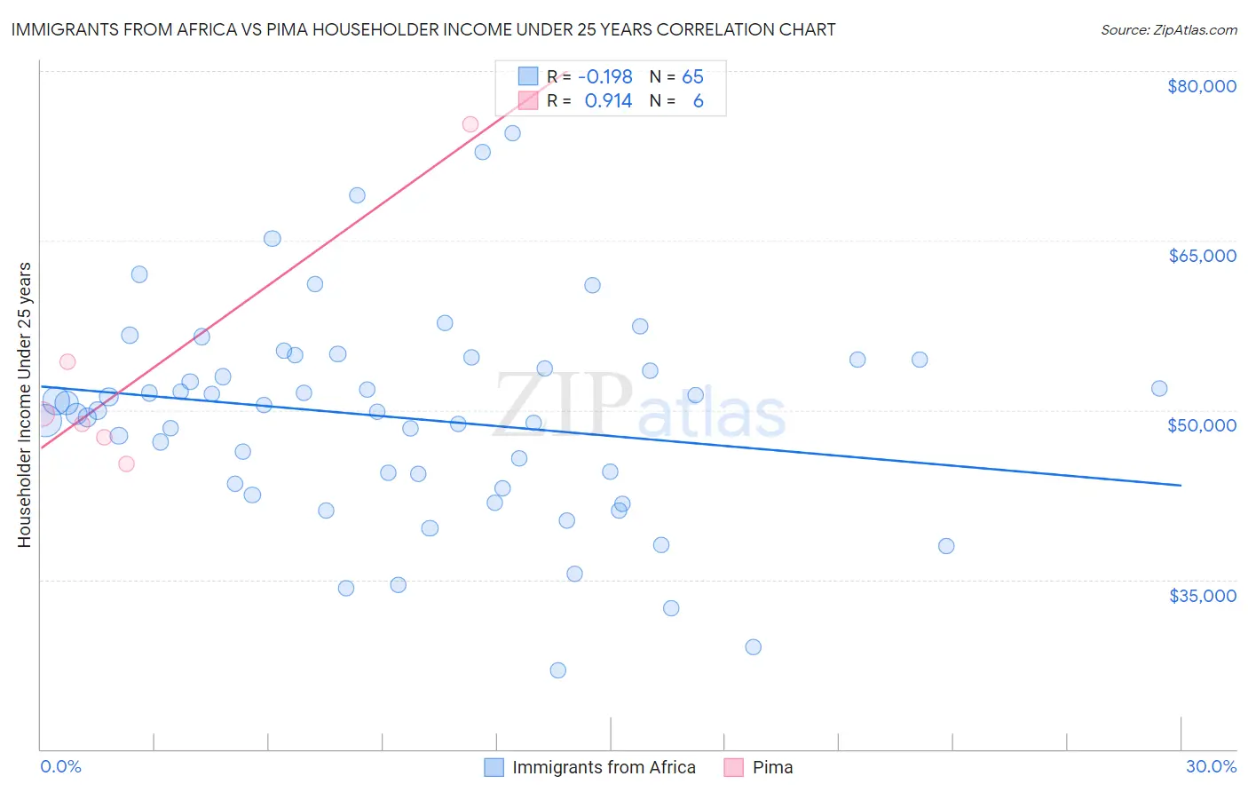 Immigrants from Africa vs Pima Householder Income Under 25 years