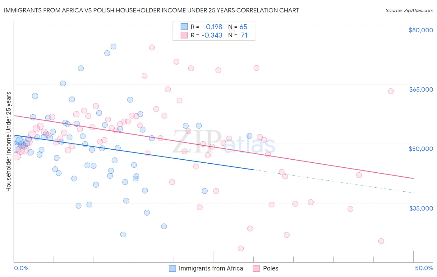 Immigrants from Africa vs Polish Householder Income Under 25 years