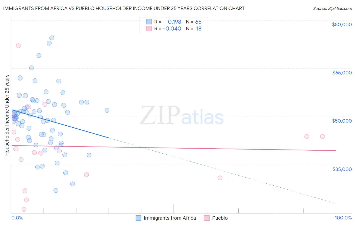 Immigrants from Africa vs Pueblo Householder Income Under 25 years