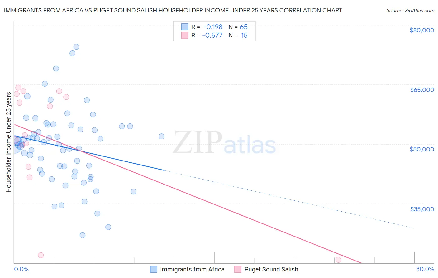 Immigrants from Africa vs Puget Sound Salish Householder Income Under 25 years