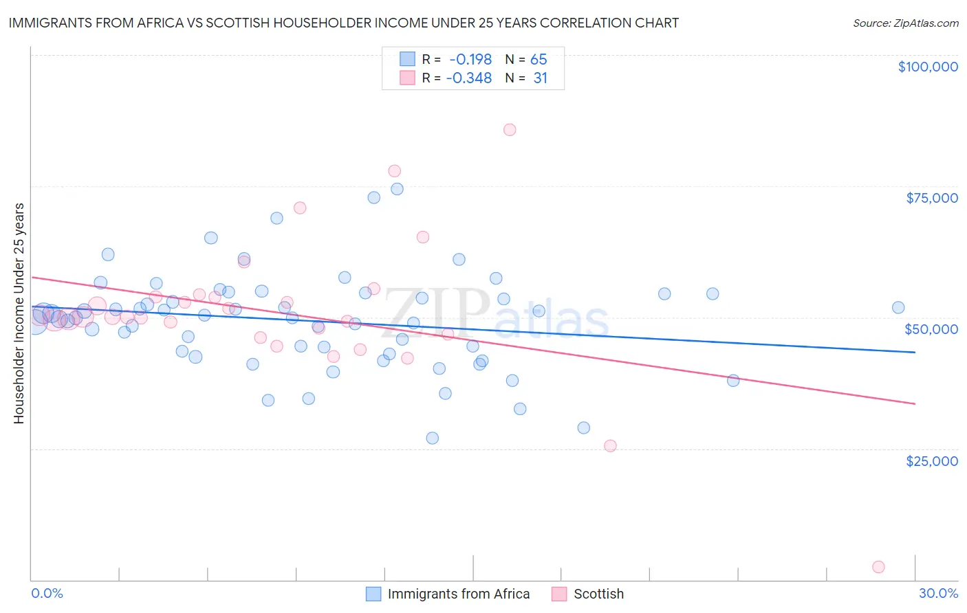 Immigrants from Africa vs Scottish Householder Income Under 25 years