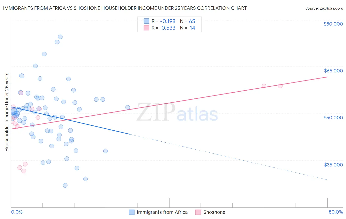 Immigrants from Africa vs Shoshone Householder Income Under 25 years