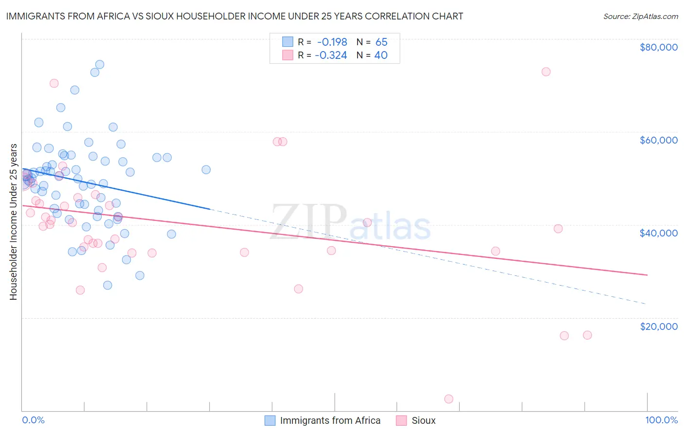 Immigrants from Africa vs Sioux Householder Income Under 25 years