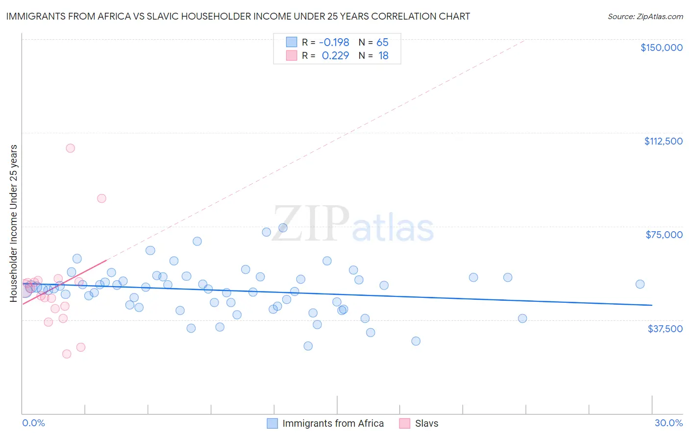 Immigrants from Africa vs Slavic Householder Income Under 25 years
