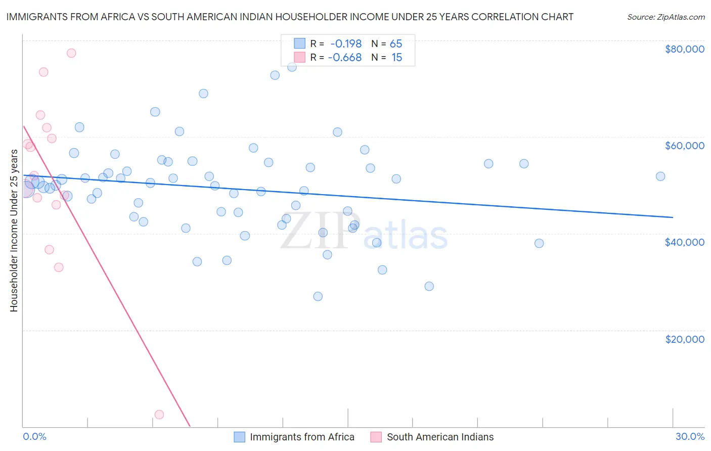 Immigrants from Africa vs South American Indian Householder Income Under 25 years