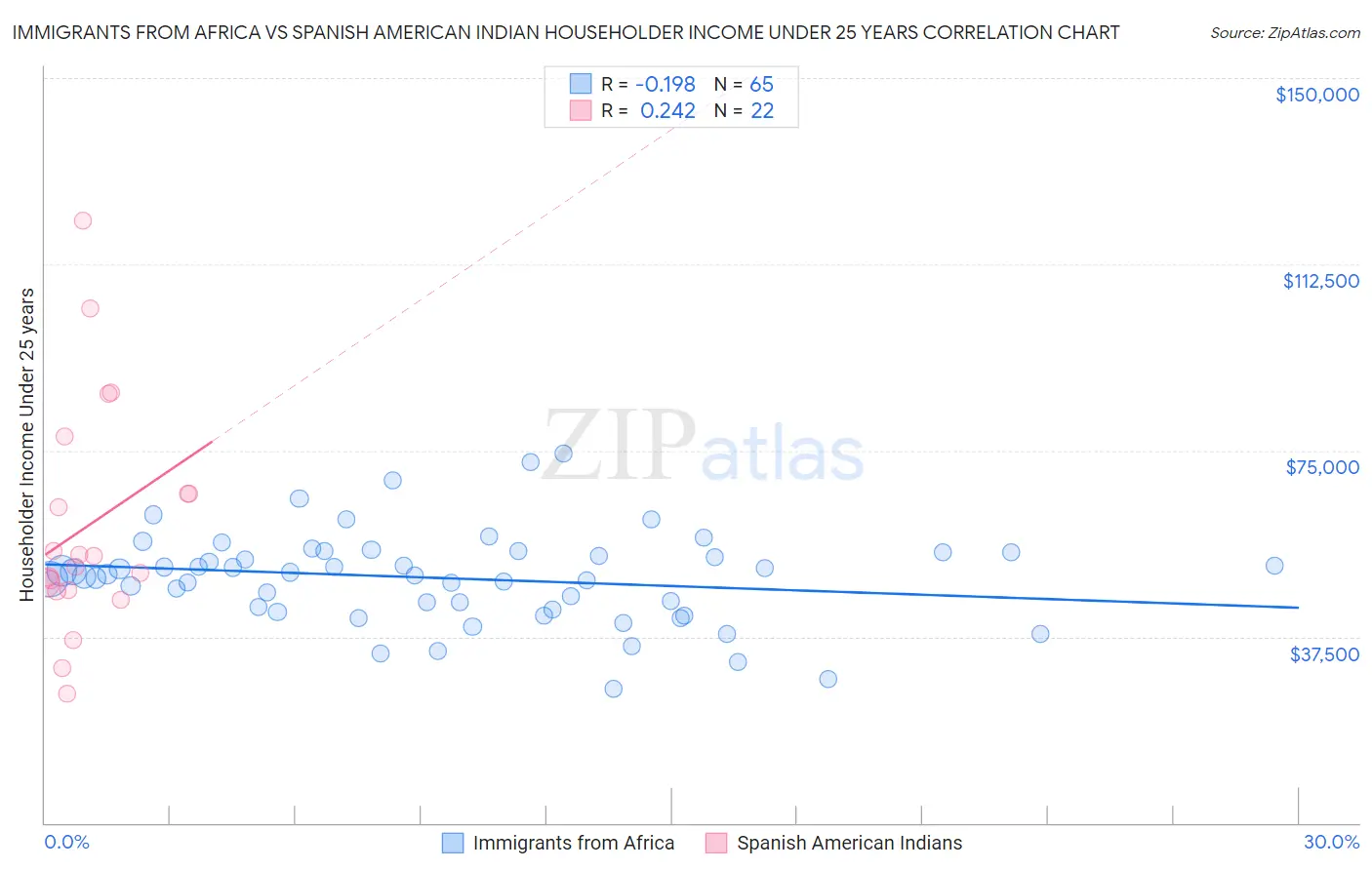 Immigrants from Africa vs Spanish American Indian Householder Income Under 25 years