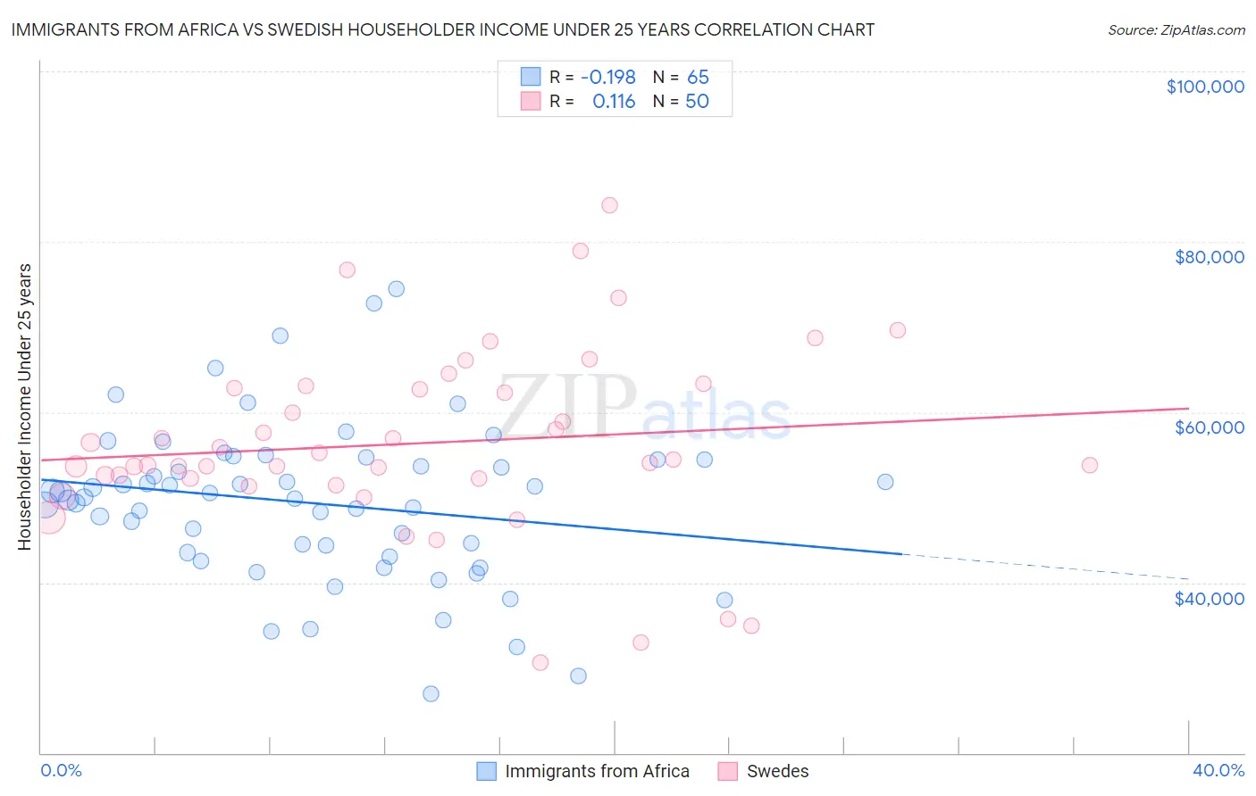 Immigrants from Africa vs Swedish Householder Income Under 25 years