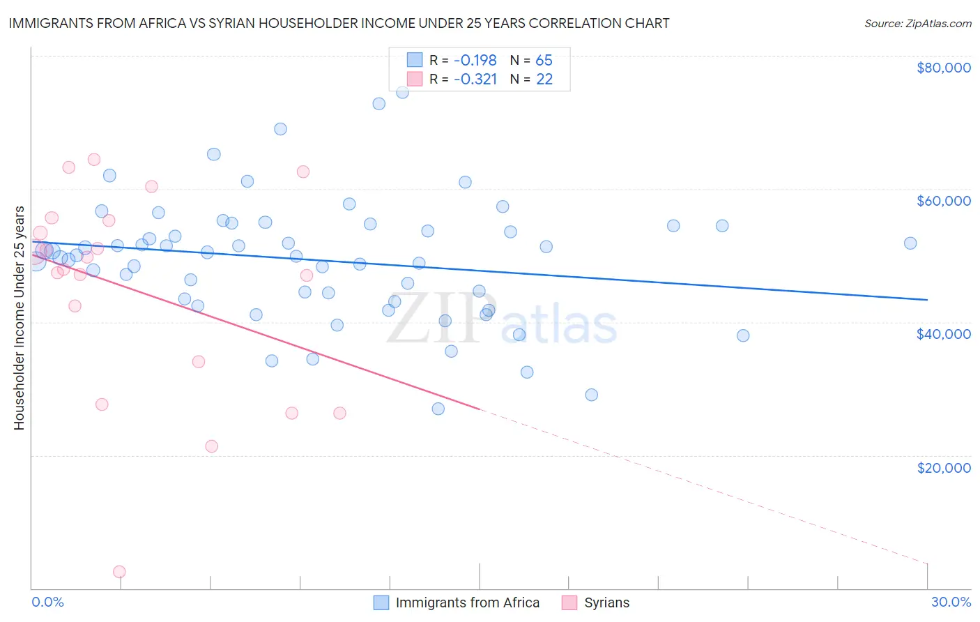 Immigrants from Africa vs Syrian Householder Income Under 25 years