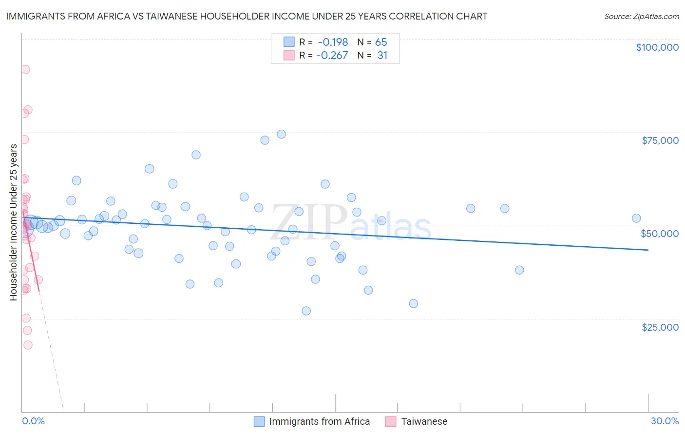 Immigrants from Africa vs Taiwanese Householder Income Under 25 years