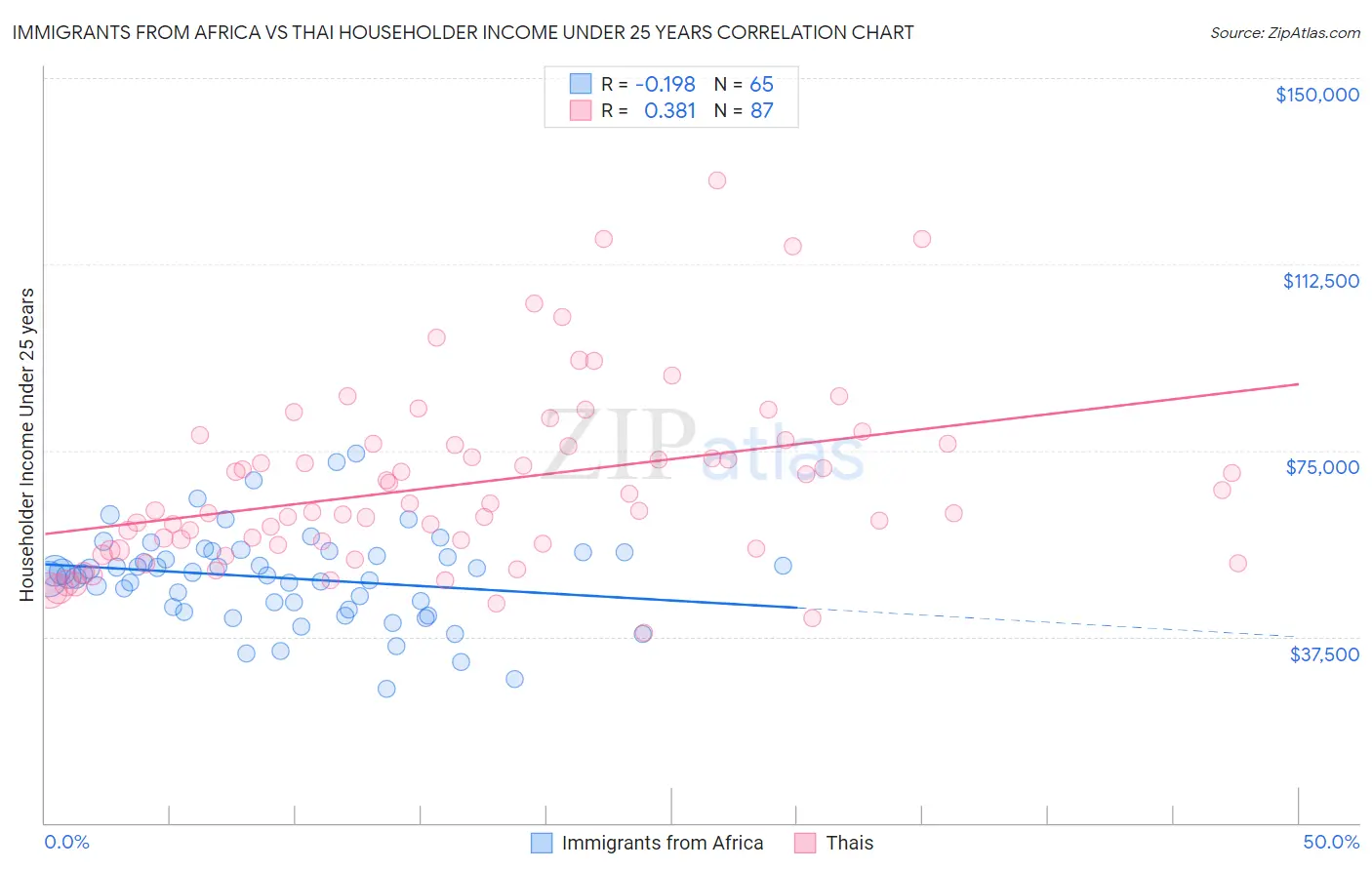 Immigrants from Africa vs Thai Householder Income Under 25 years