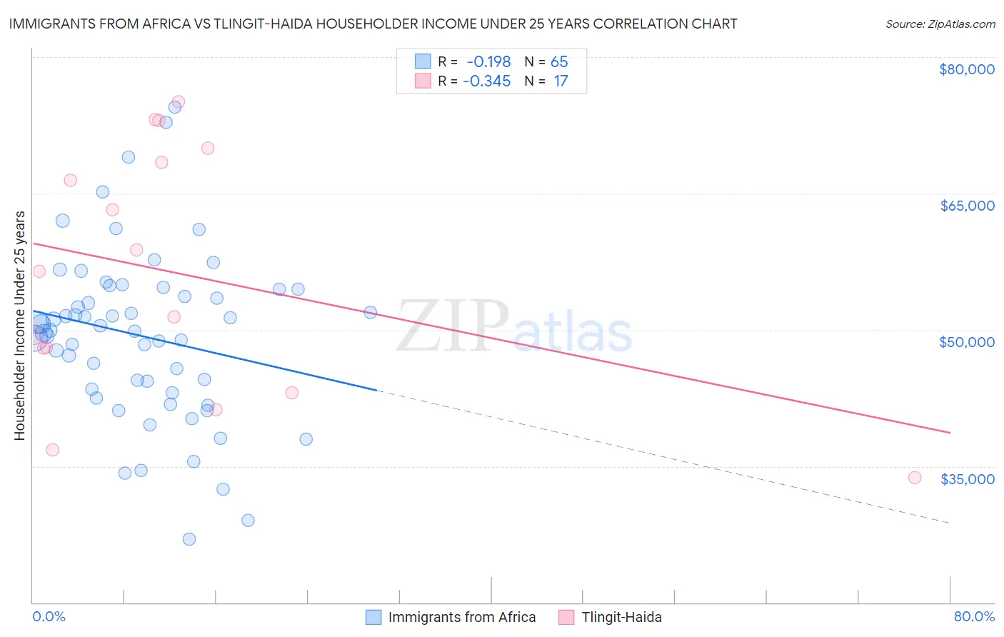 Immigrants from Africa vs Tlingit-Haida Householder Income Under 25 years