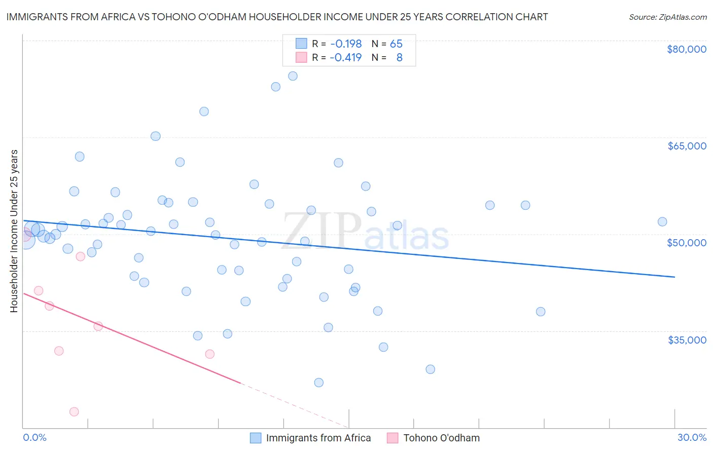 Immigrants from Africa vs Tohono O'odham Householder Income Under 25 years