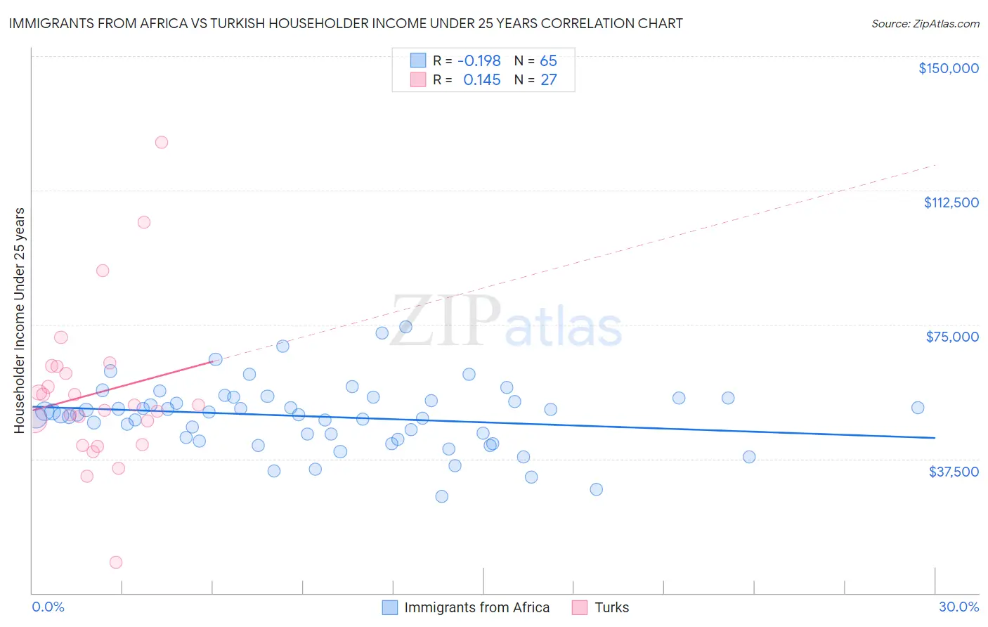 Immigrants from Africa vs Turkish Householder Income Under 25 years