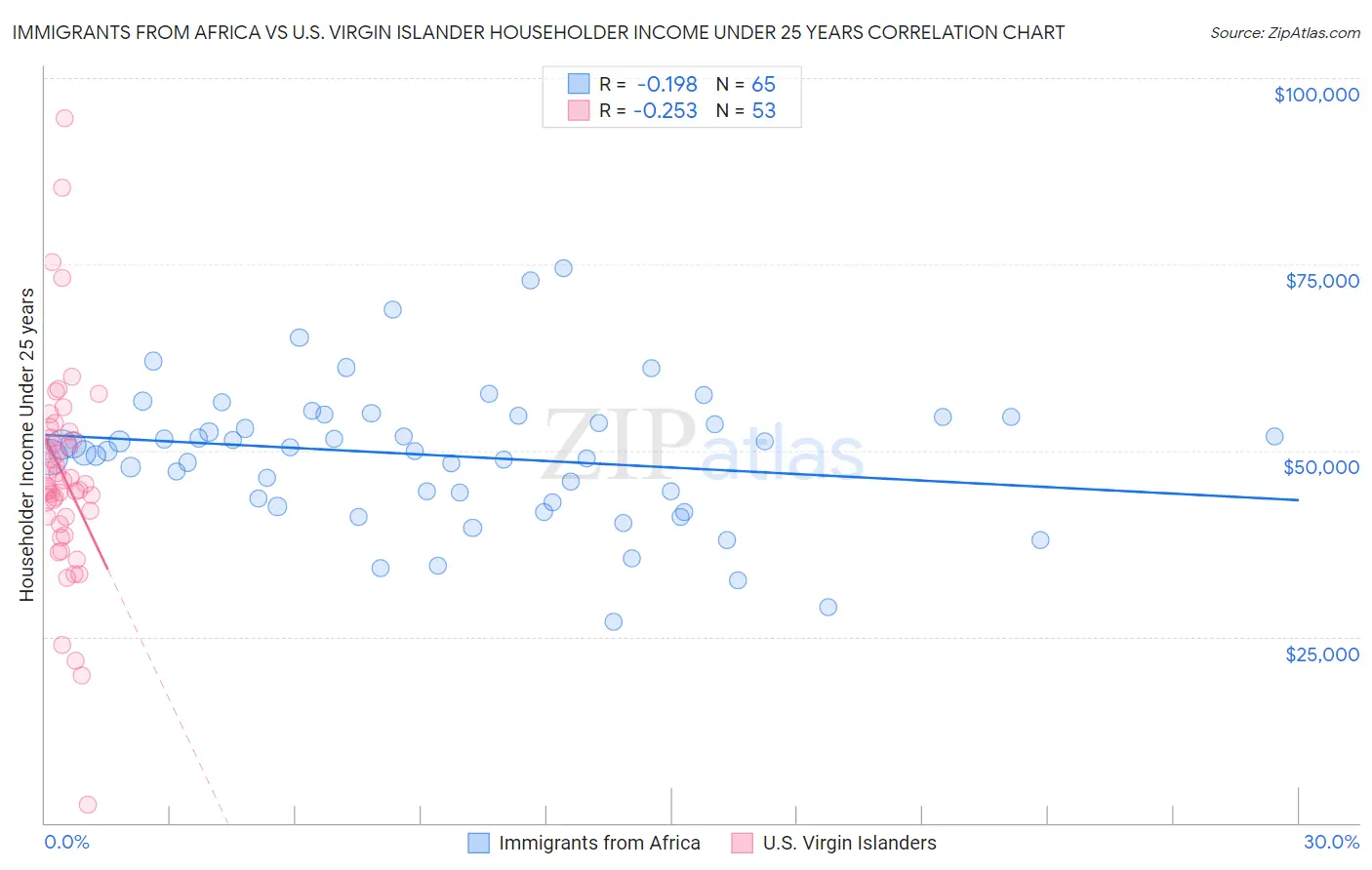 Immigrants from Africa vs U.S. Virgin Islander Householder Income Under 25 years