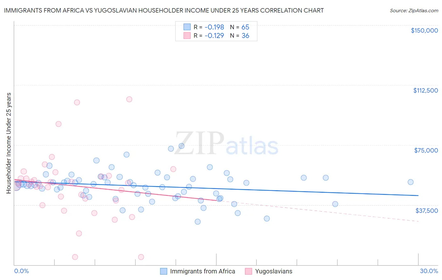 Immigrants from Africa vs Yugoslavian Householder Income Under 25 years