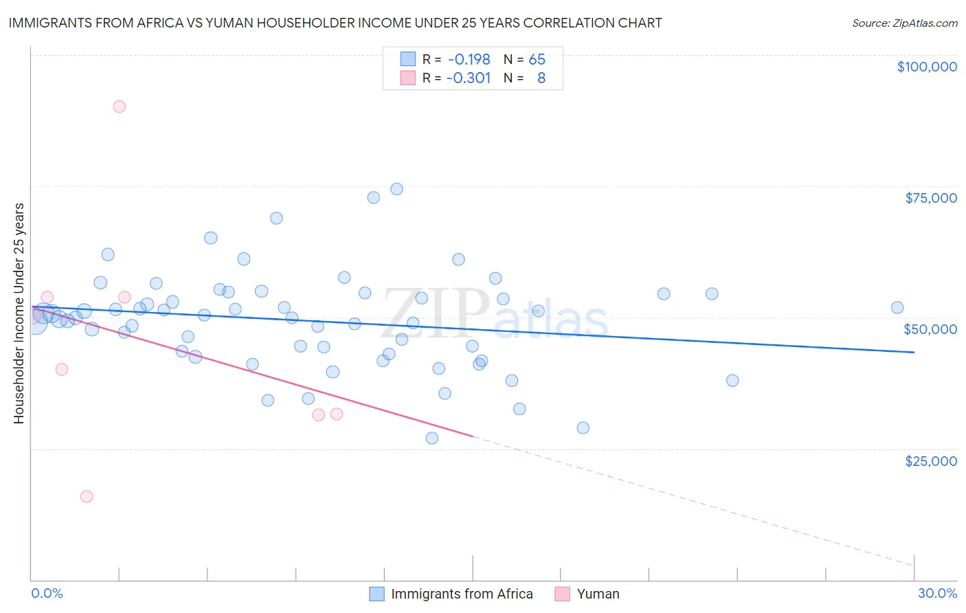Immigrants from Africa vs Yuman Householder Income Under 25 years