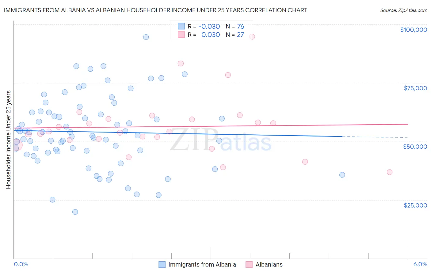 Immigrants from Albania vs Albanian Householder Income Under 25 years