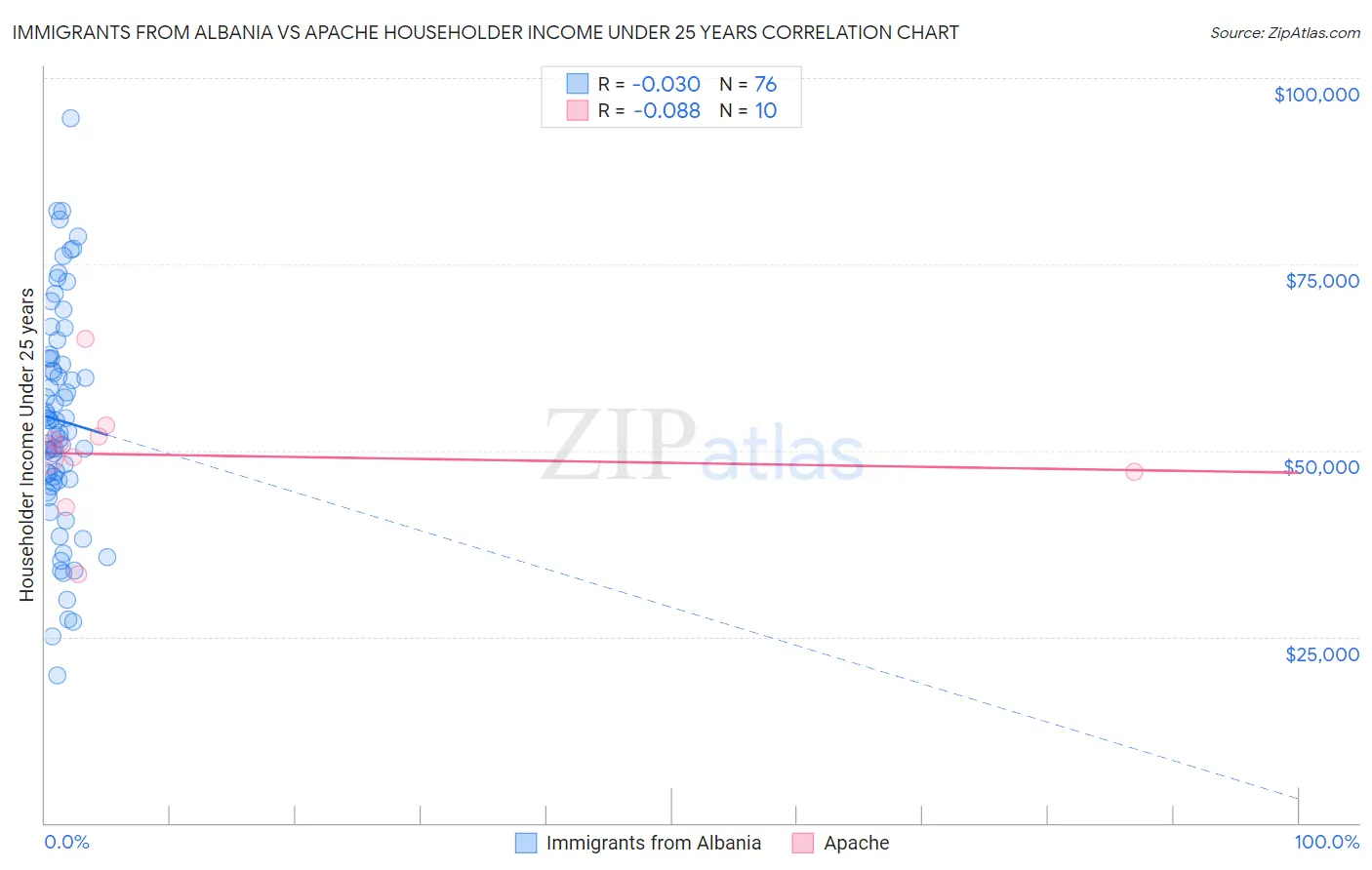 Immigrants from Albania vs Apache Householder Income Under 25 years
