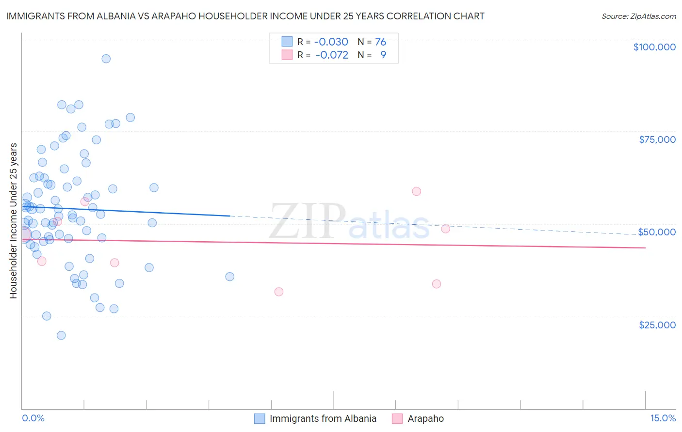 Immigrants from Albania vs Arapaho Householder Income Under 25 years