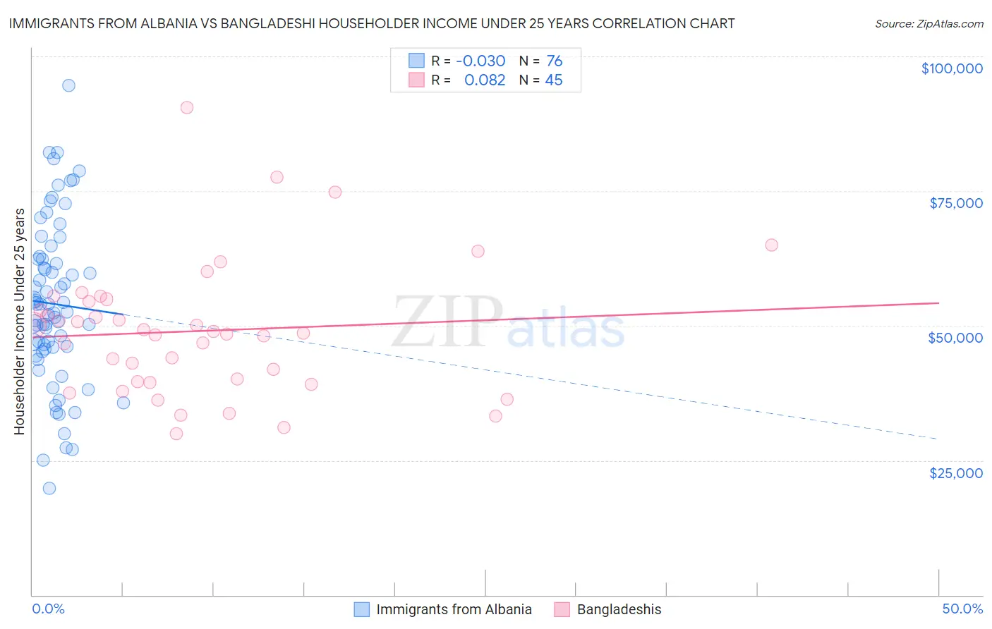 Immigrants from Albania vs Bangladeshi Householder Income Under 25 years