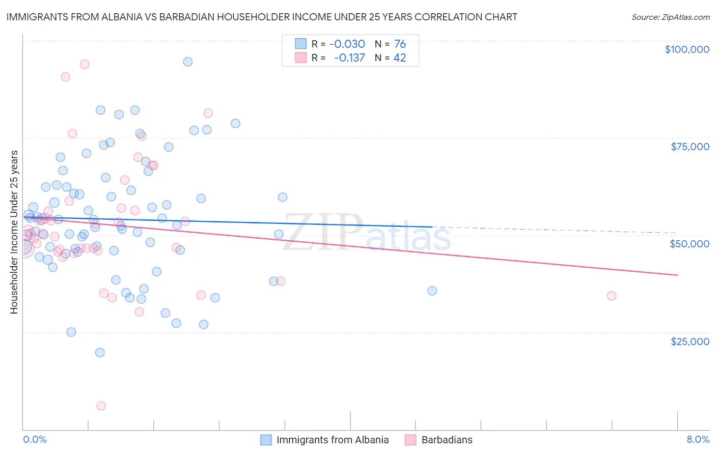 Immigrants from Albania vs Barbadian Householder Income Under 25 years