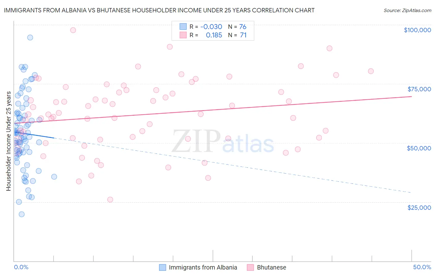 Immigrants from Albania vs Bhutanese Householder Income Under 25 years