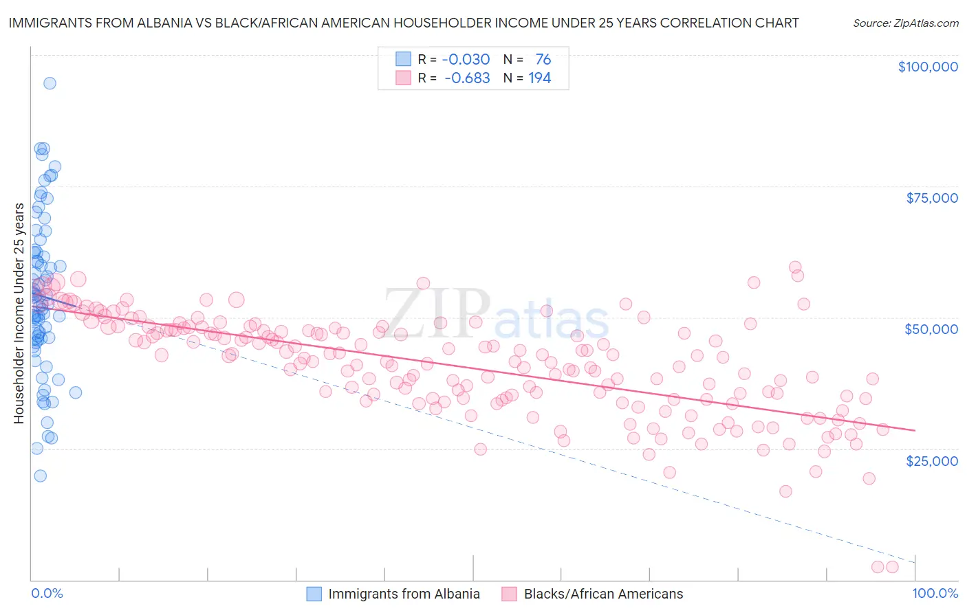 Immigrants from Albania vs Black/African American Householder Income Under 25 years