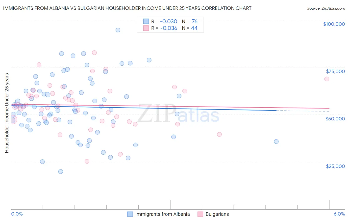 Immigrants from Albania vs Bulgarian Householder Income Under 25 years