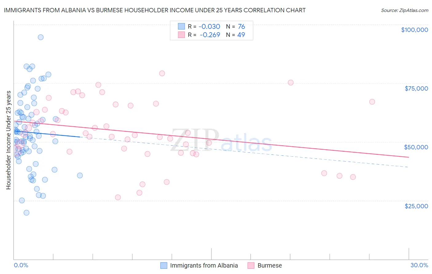 Immigrants from Albania vs Burmese Householder Income Under 25 years
