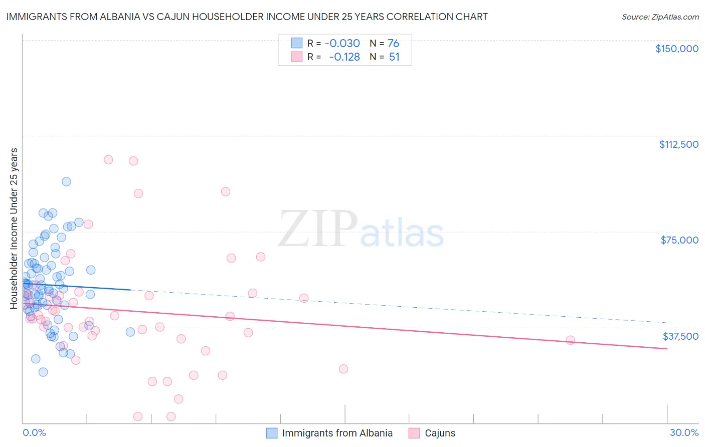 Immigrants from Albania vs Cajun Householder Income Under 25 years