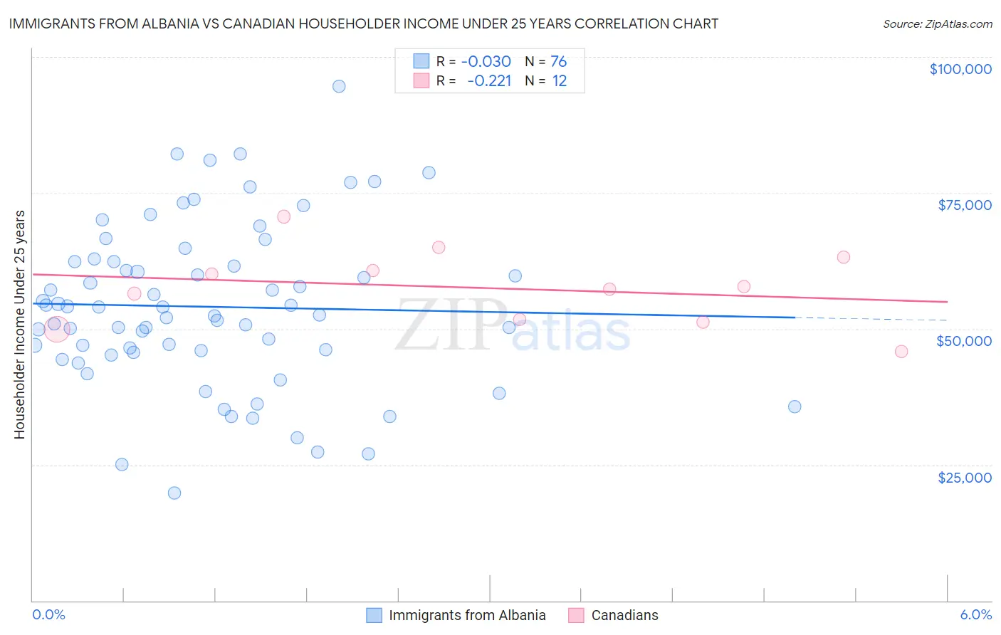 Immigrants from Albania vs Canadian Householder Income Under 25 years