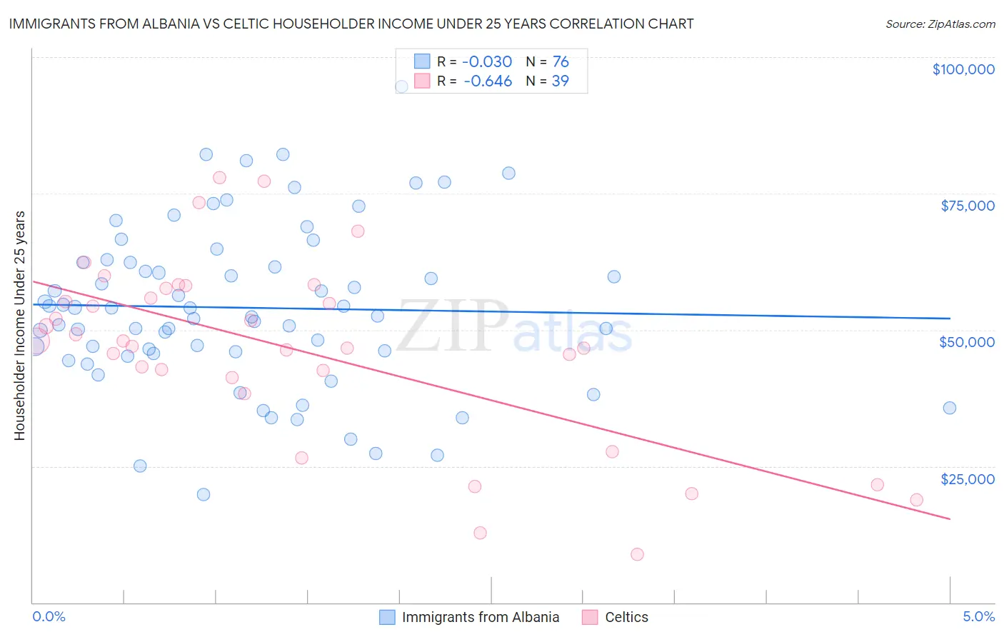 Immigrants from Albania vs Celtic Householder Income Under 25 years