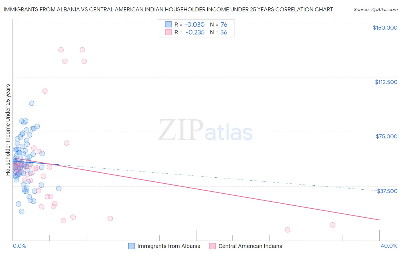 Immigrants from Albania vs Central American Indian Householder Income Under 25 years