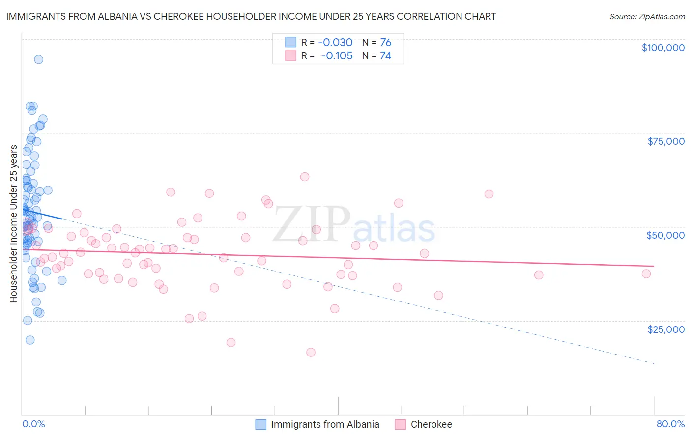 Immigrants from Albania vs Cherokee Householder Income Under 25 years