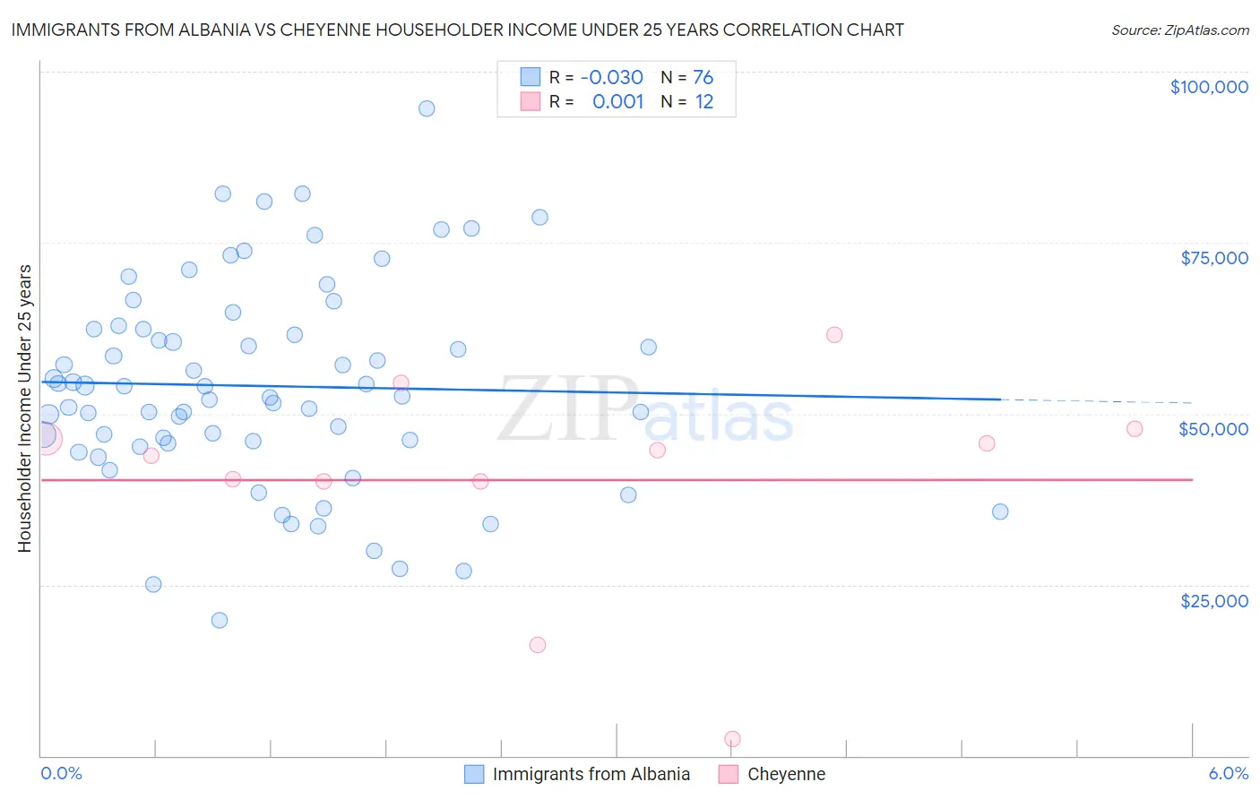 Immigrants from Albania vs Cheyenne Householder Income Under 25 years