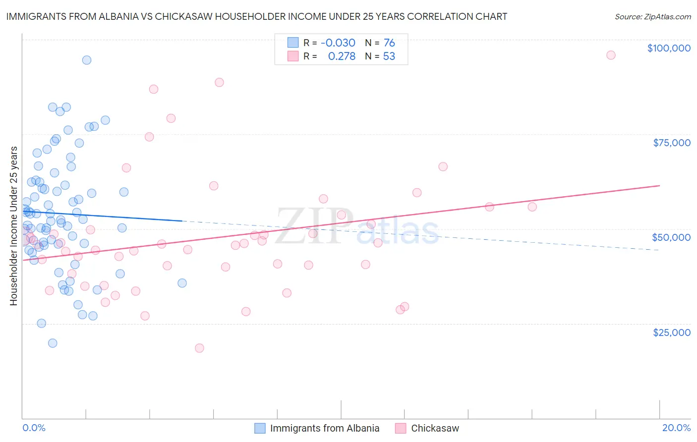 Immigrants from Albania vs Chickasaw Householder Income Under 25 years