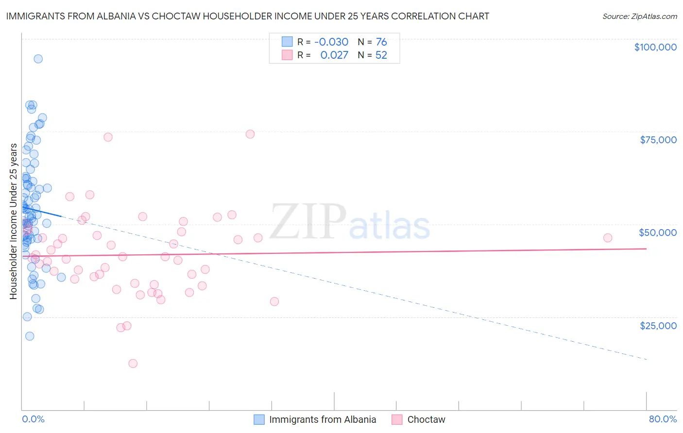 Immigrants from Albania vs Choctaw Householder Income Under 25 years