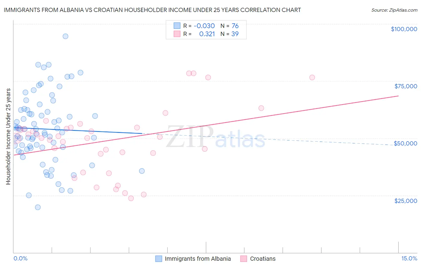 Immigrants from Albania vs Croatian Householder Income Under 25 years