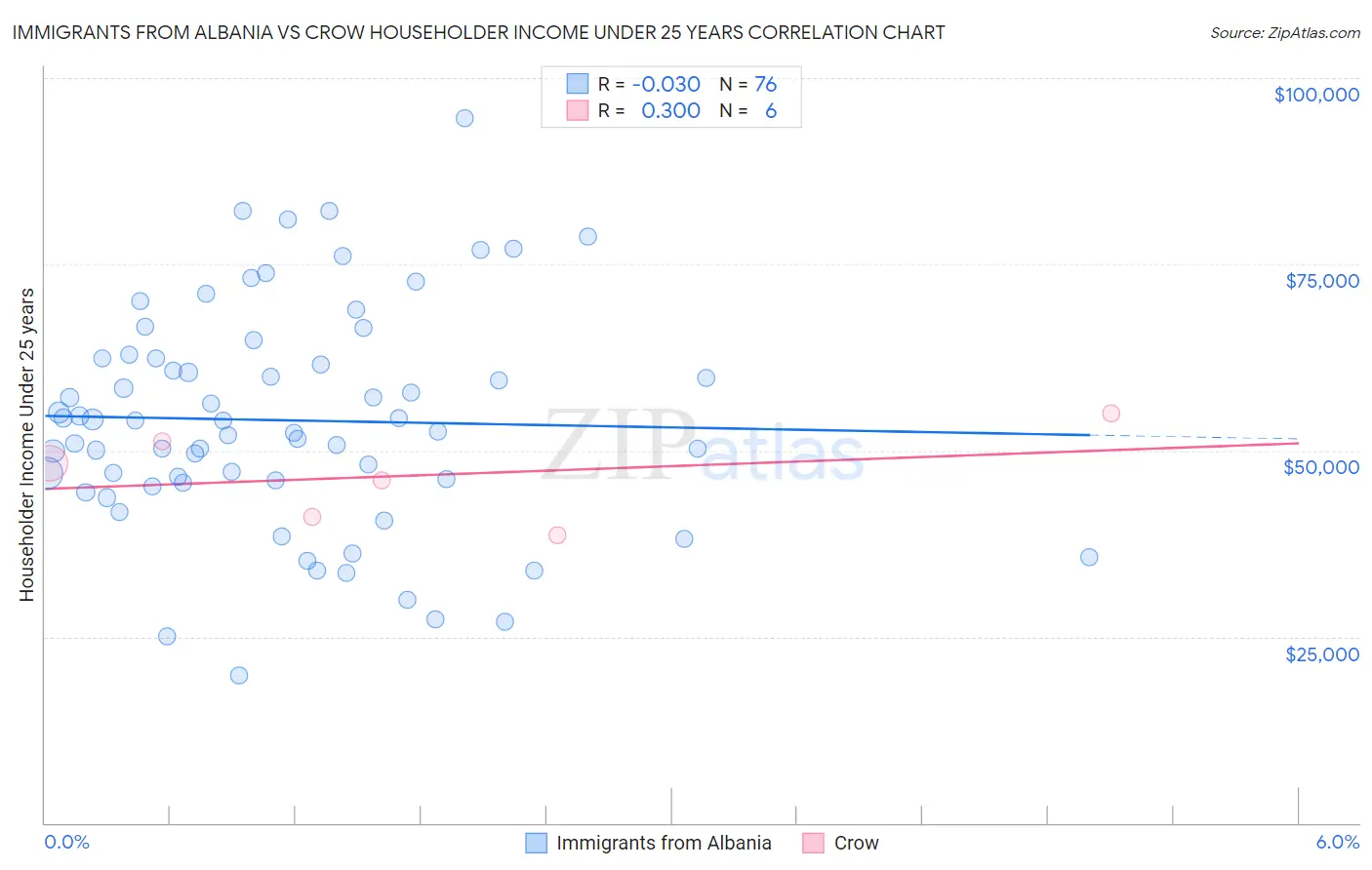 Immigrants from Albania vs Crow Householder Income Under 25 years