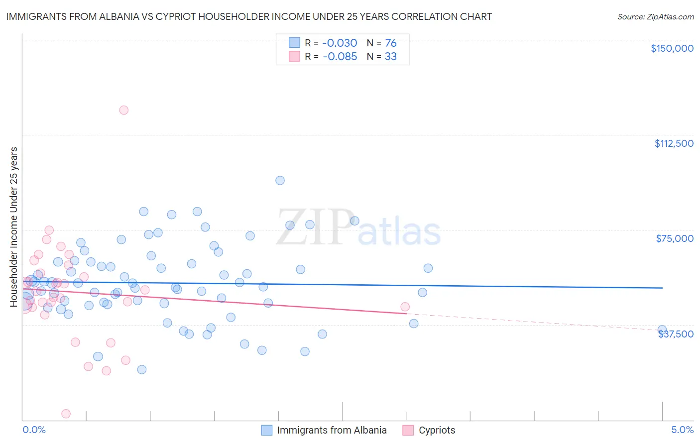 Immigrants from Albania vs Cypriot Householder Income Under 25 years