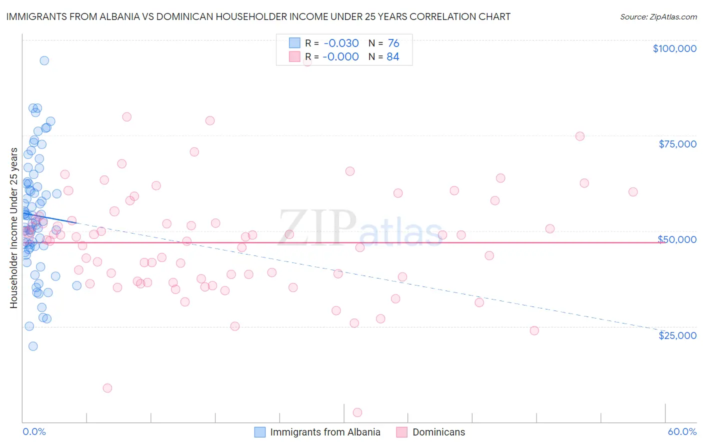 Immigrants from Albania vs Dominican Householder Income Under 25 years