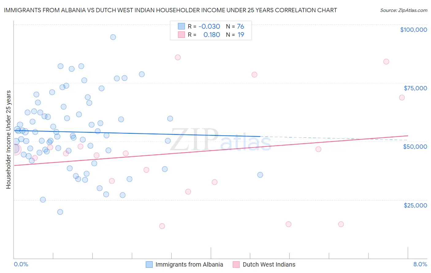 Immigrants from Albania vs Dutch West Indian Householder Income Under 25 years