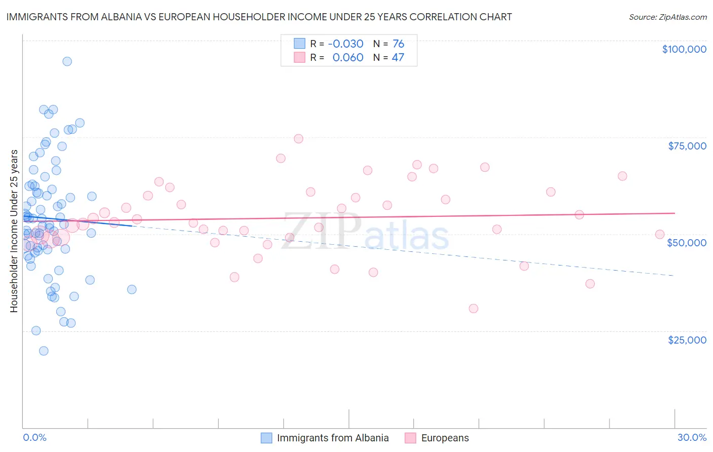 Immigrants from Albania vs European Householder Income Under 25 years