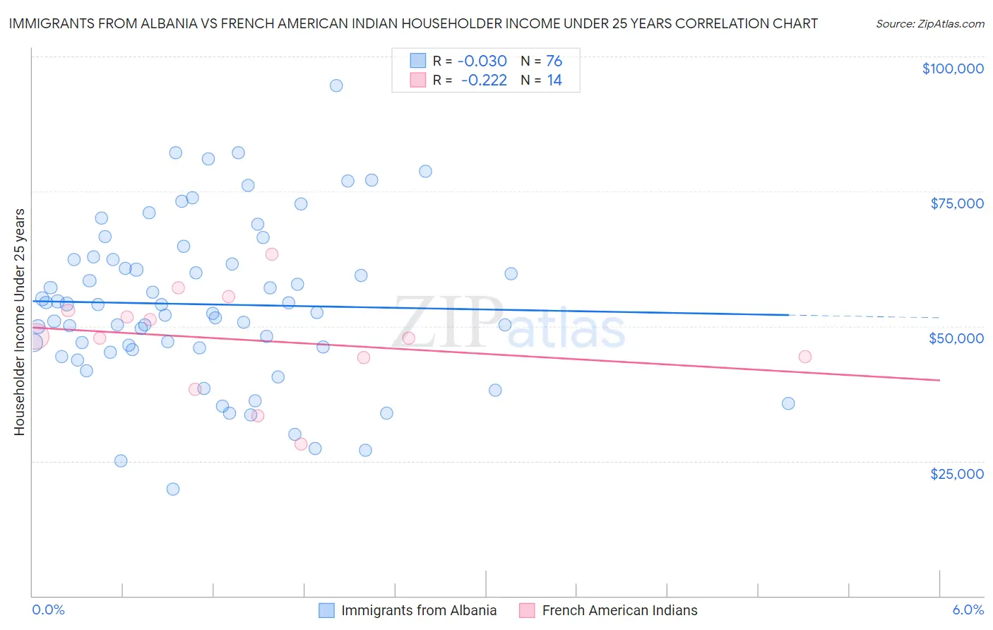 Immigrants from Albania vs French American Indian Householder Income Under 25 years